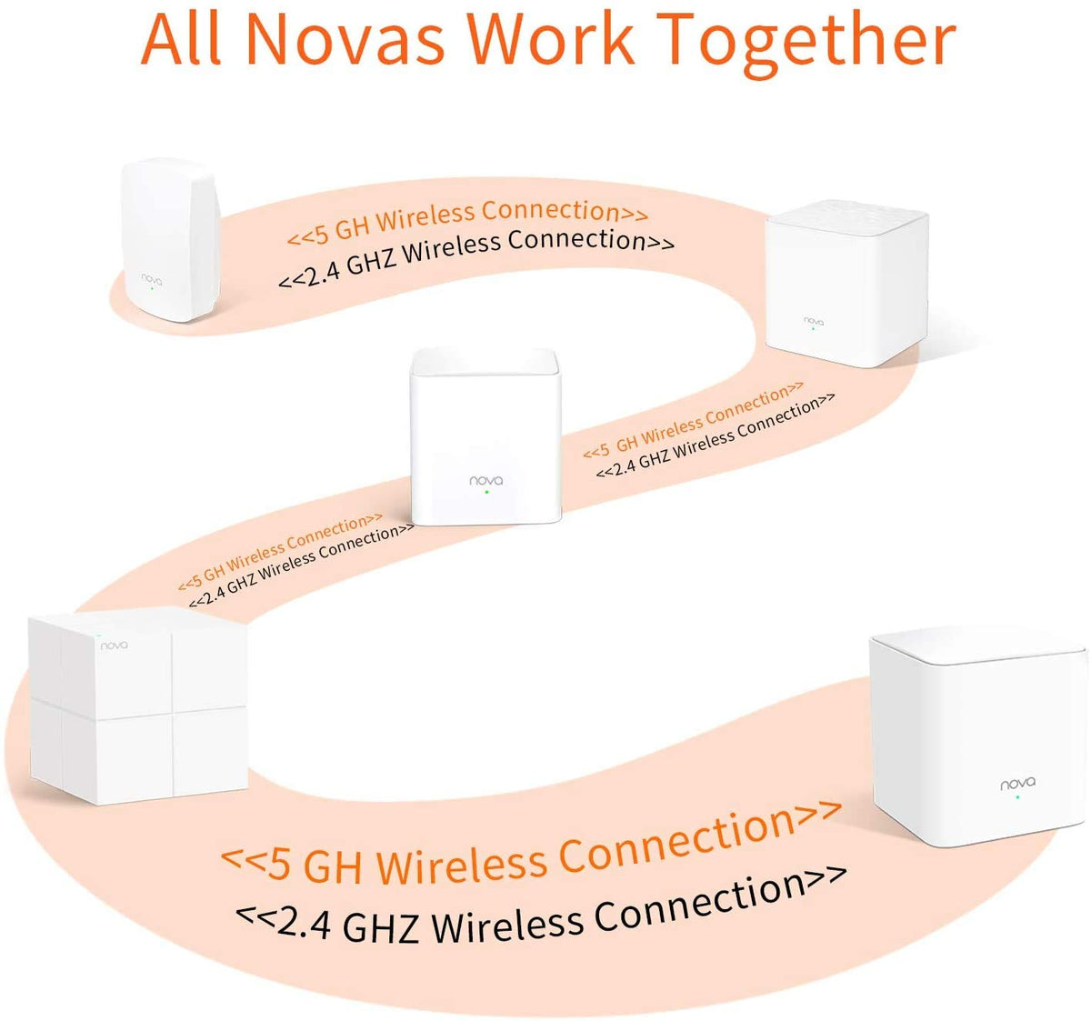 Tenda Nova Routers MW5G Mesh WiFi System Whole Home Router White 2-Pack DEMO