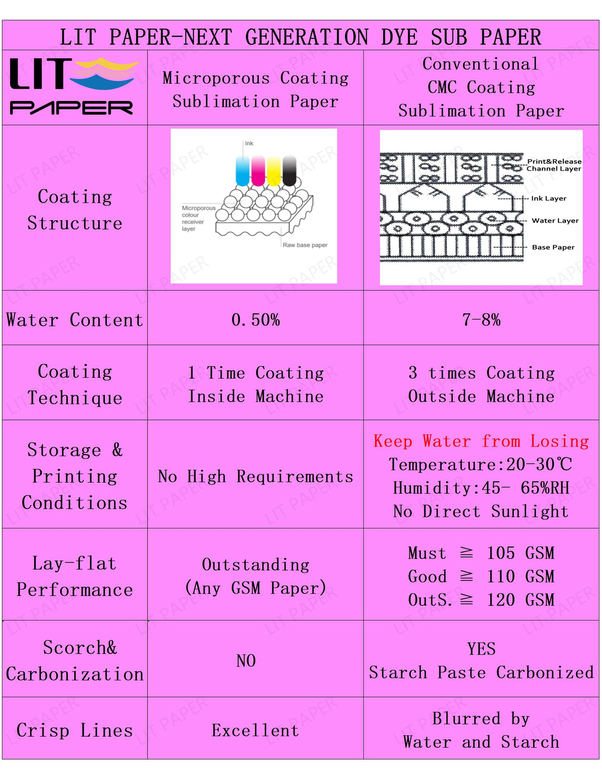 LIT PAPER A3 Sublimation Heat Transfer 110gsm White Size A3 NEW