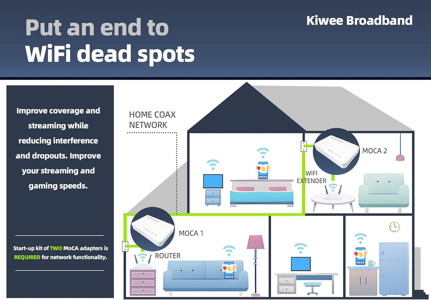 Generic MoCA 2.5 Ethernet Adapter Kit with Dual 2.5GbE Ports