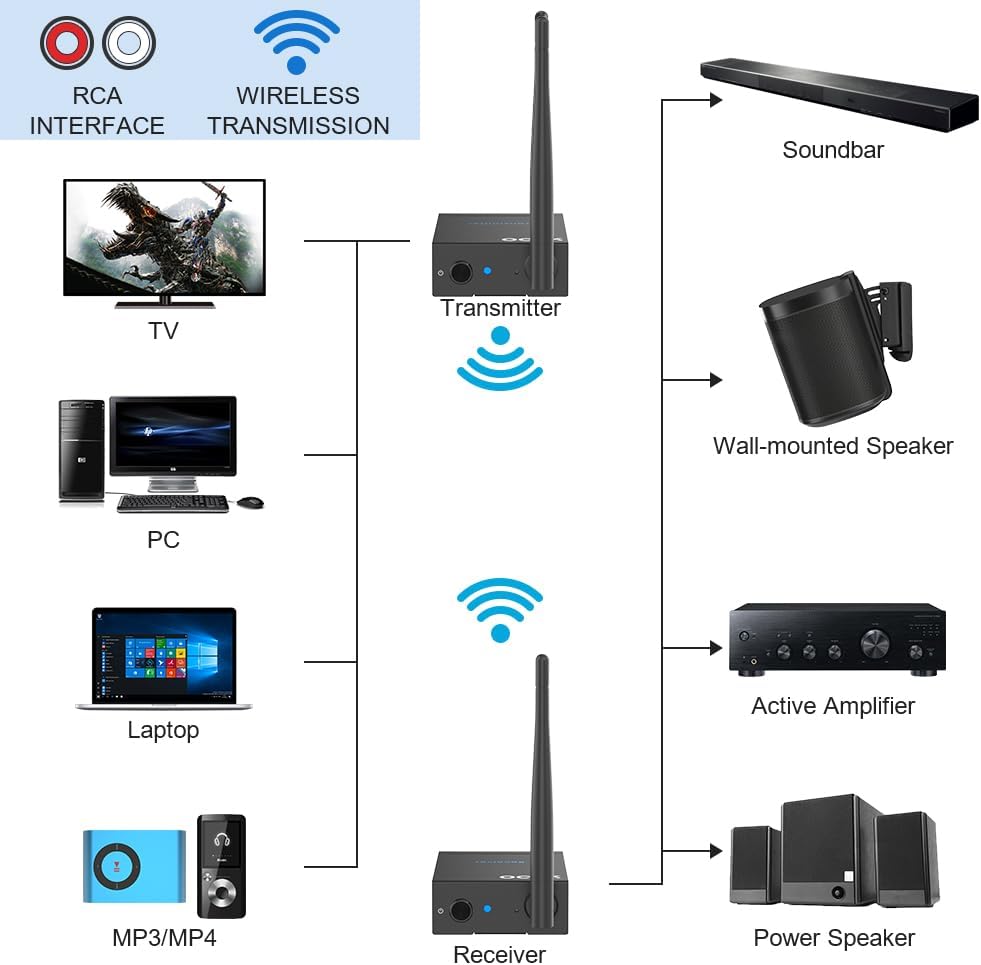 YMOO Wireless Audio Transmitter and Receiver, 320ft Range, Bluetooth DEMO