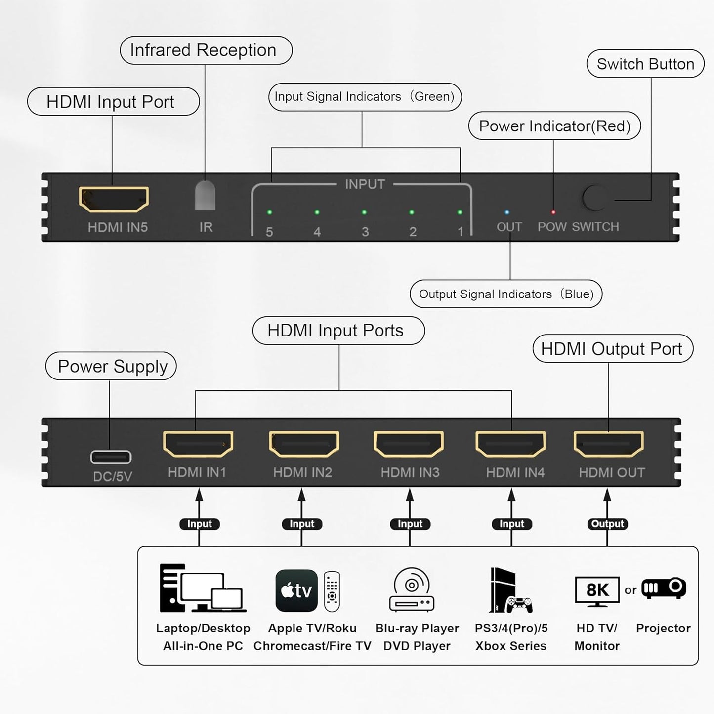 8K HDMI Splitter Switch 5-in-1 Selector Box, 4K 120Hz Ultra HD, Black NEW