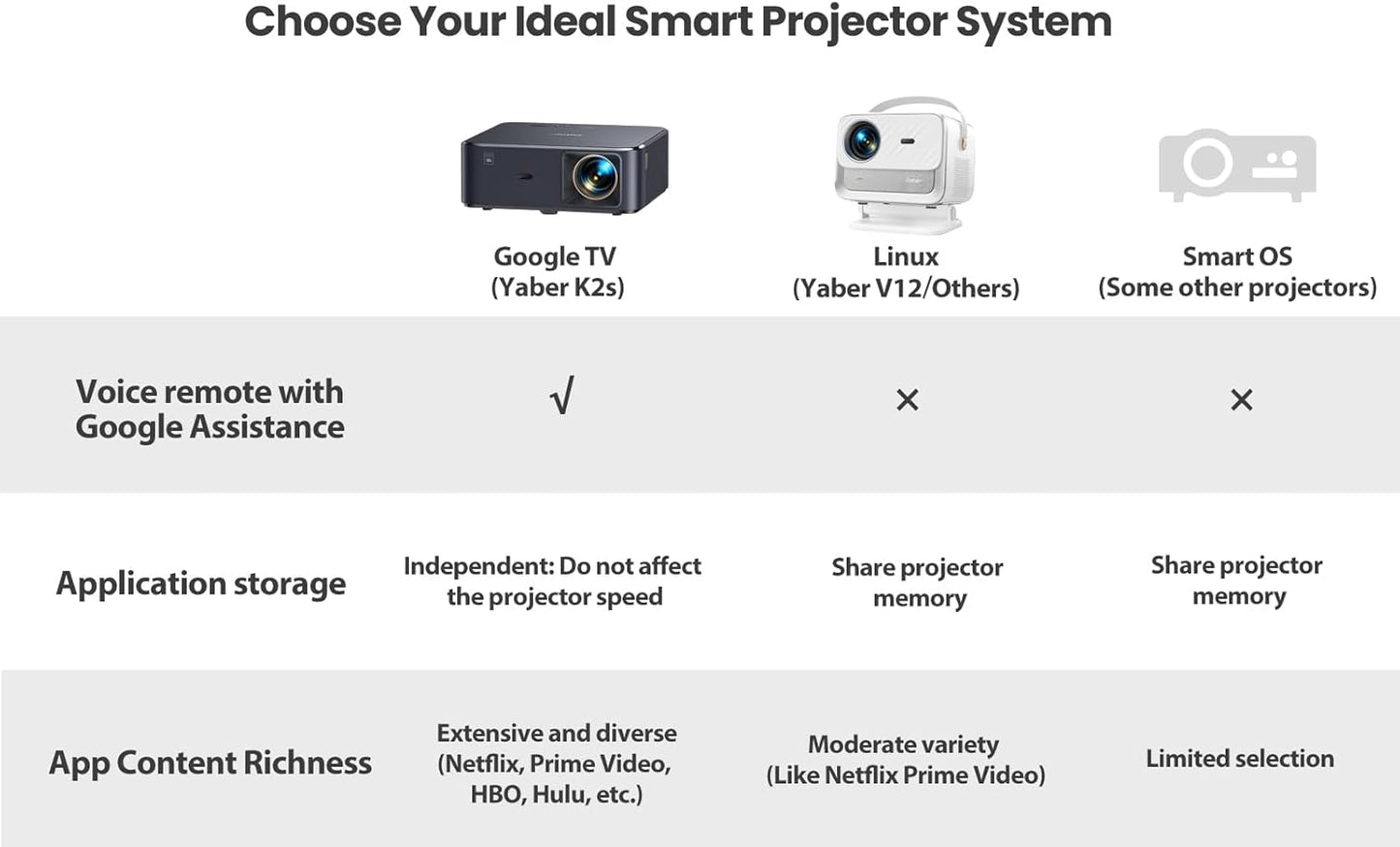 YABER 4K Projectors Projector with Google TV, Voice Control, Dolby Audio, Black