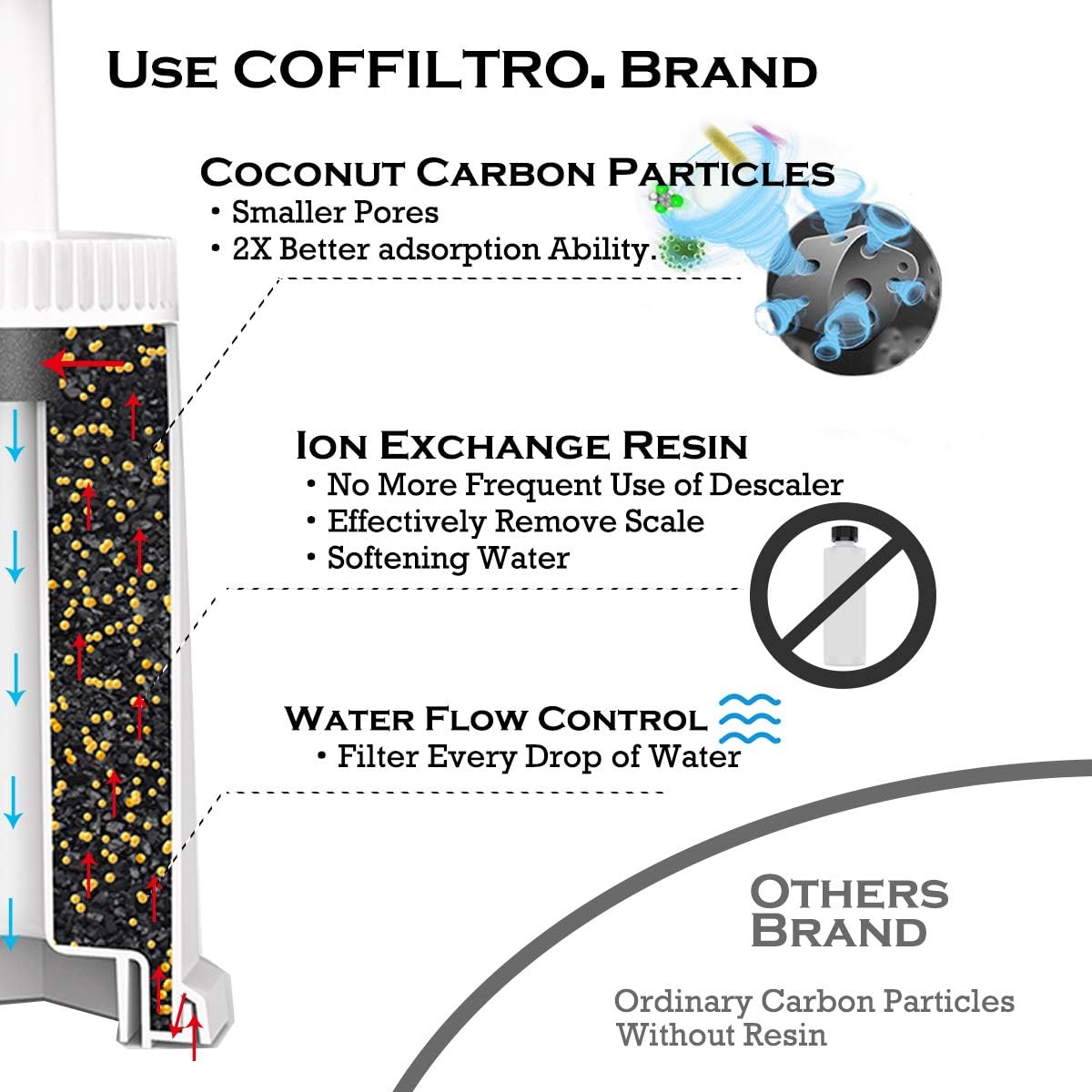 COFFILTRO Replacement Water Filter for Breville Sage Claro Swiss Coffee NEW