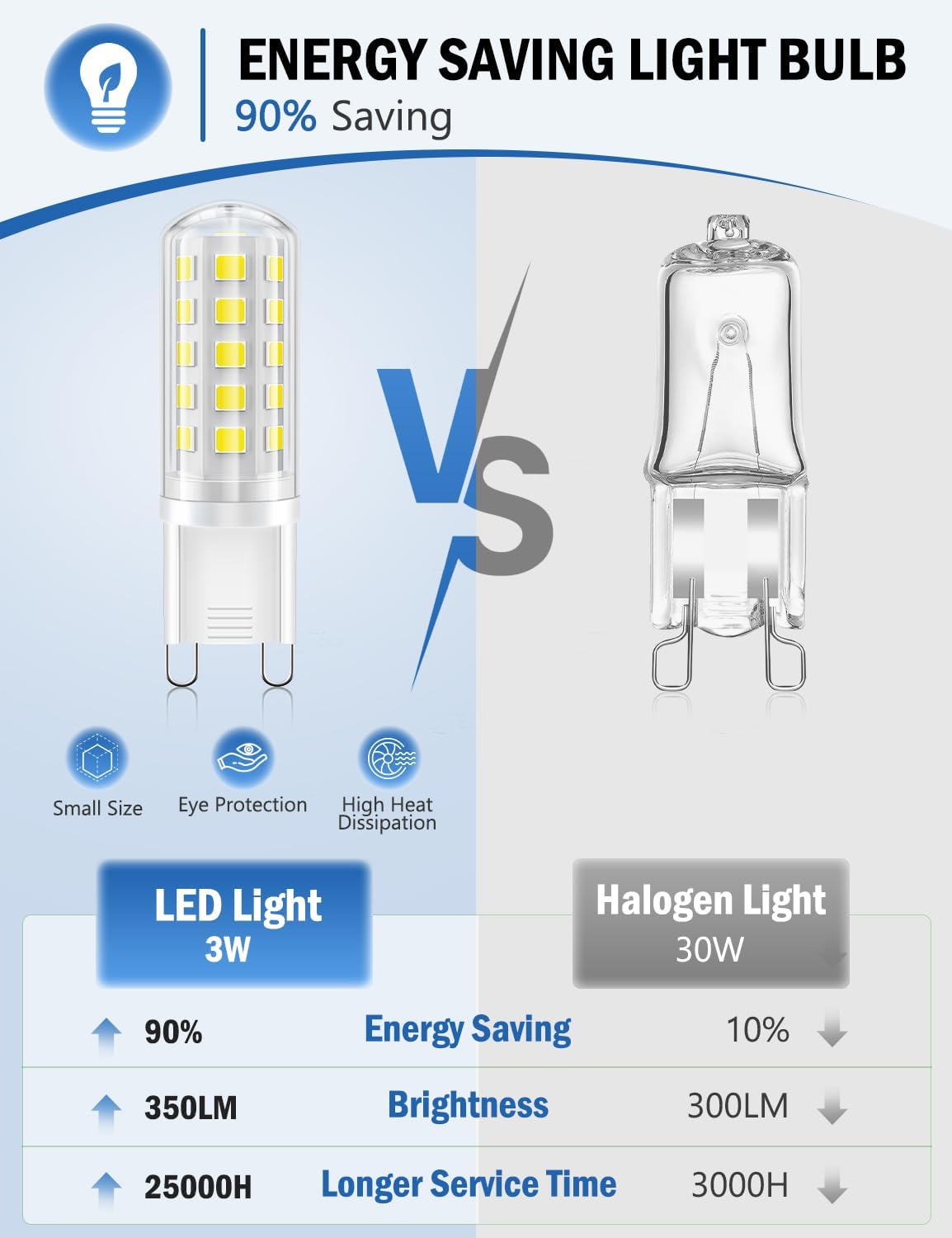 LED Bulbs Daylight White 3W 350LM 6000K Equivalent for Home Lighting NEW