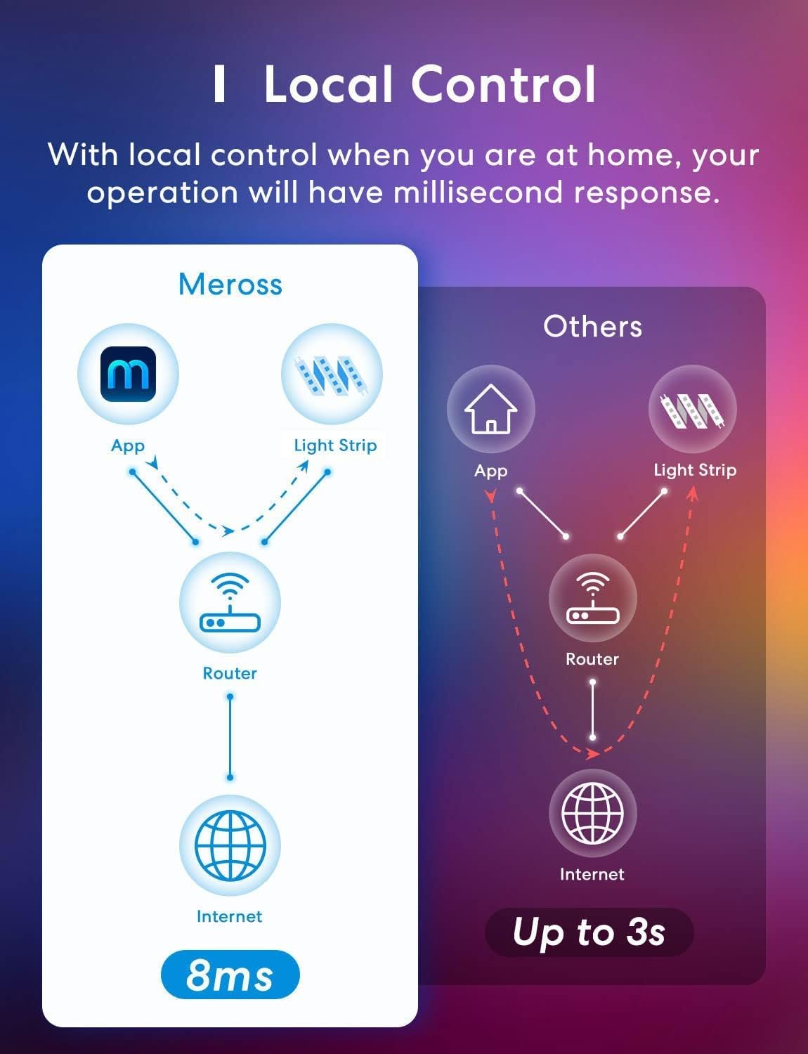 meross 16.4ft LED Strips WiFi RGB LED Strip Lights, HomeKit Compatible, NEW