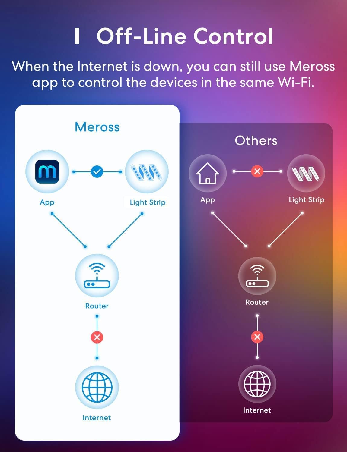 meross 16.4ft LED Strips WiFi RGB LED Strip Lights, HomeKit Compatible, NEW