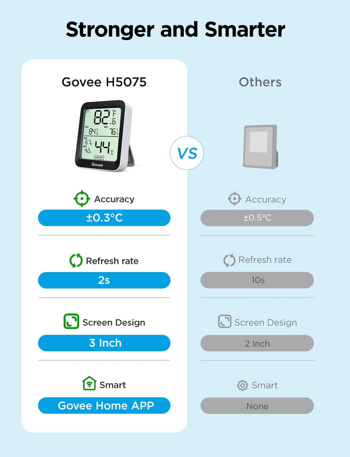 Govee 3 Pack White Indoor Thermometers Bluetooth Hygrometer Humidity DEMO