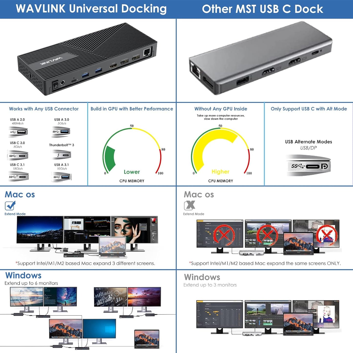 WAVLINK 12-in-1 USB-C Docking Station with 100W Power Delivery, Triple NEW