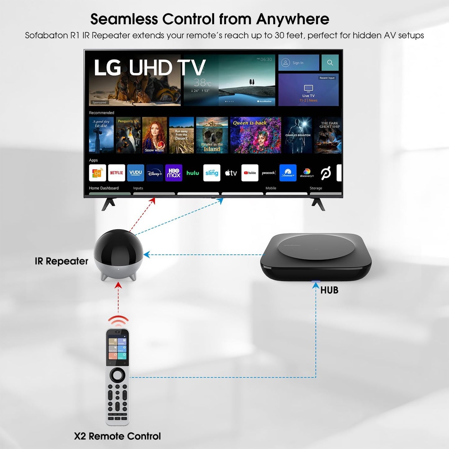 SofaBaton IR Repeater Extender Remote Control for TV, Smart Home Devices DEMO