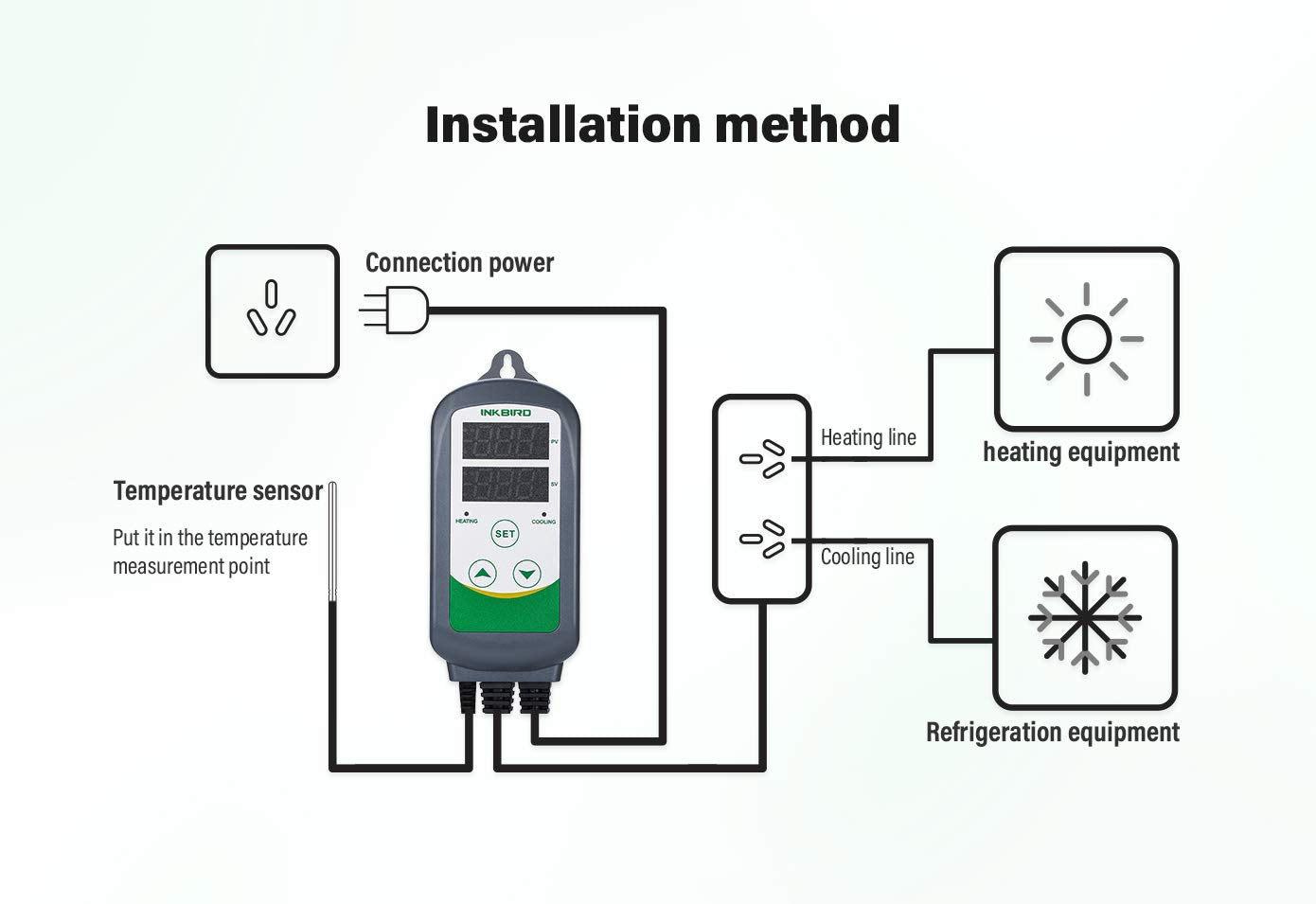 Inkbird Digital Wired Temperature Controller Dual Stage Heat Cool Green NEW