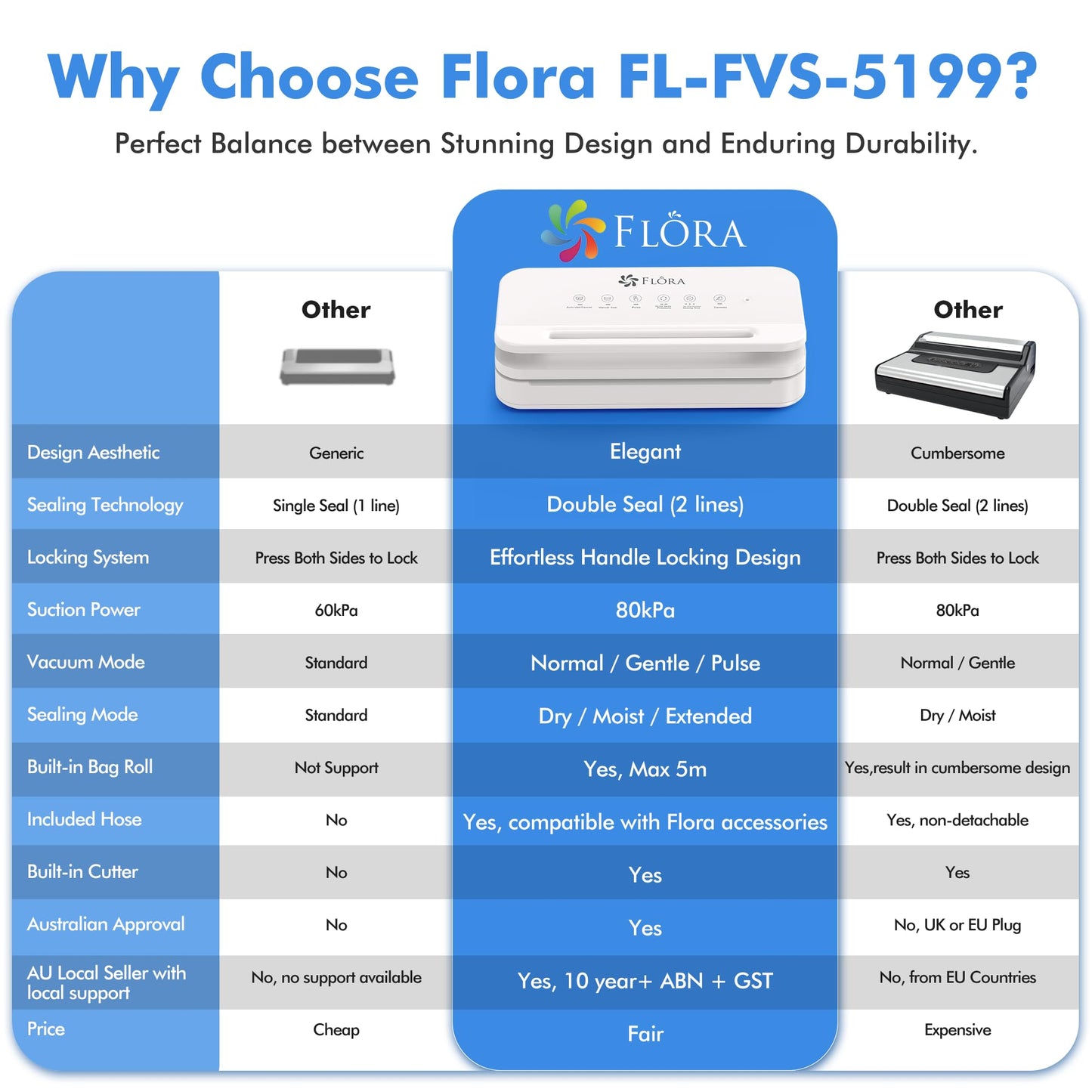Flora White Vacuum Sealer Machine for Dry & Moist Food Preservation NEW