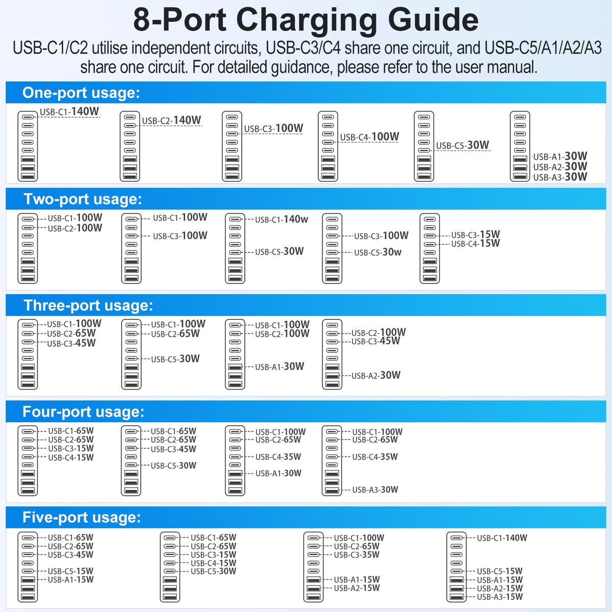 140W 8-Port USB-C GaN Fast Charging Station with 600W Power Adapter for DEMO