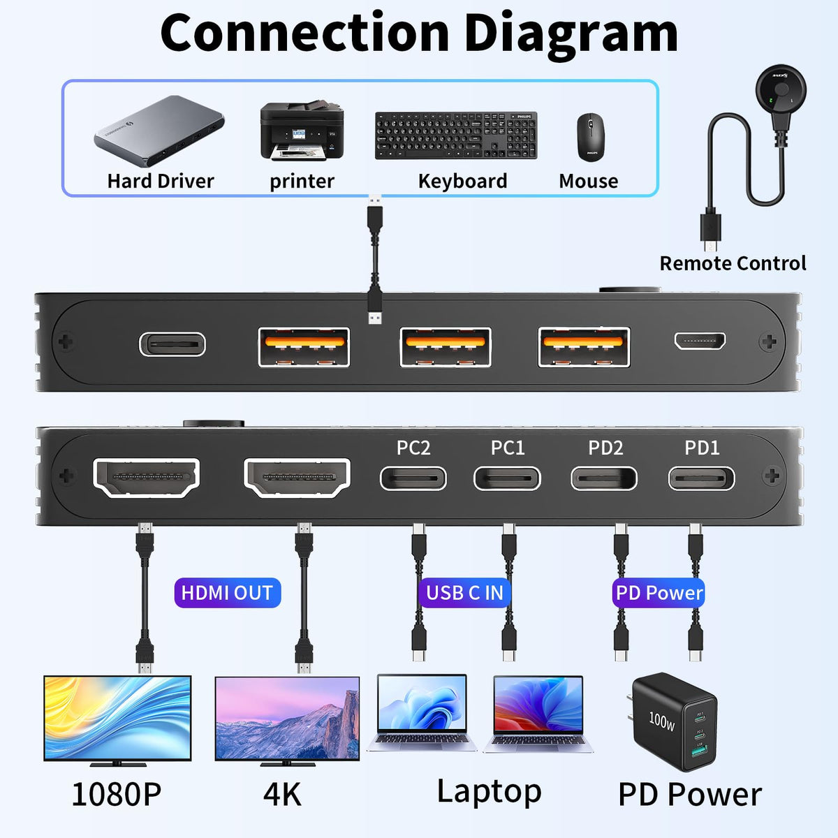 KCEVE Dual Monitor Docking Station USB-C KVM Switch 4K@60Hz for Computers NEW