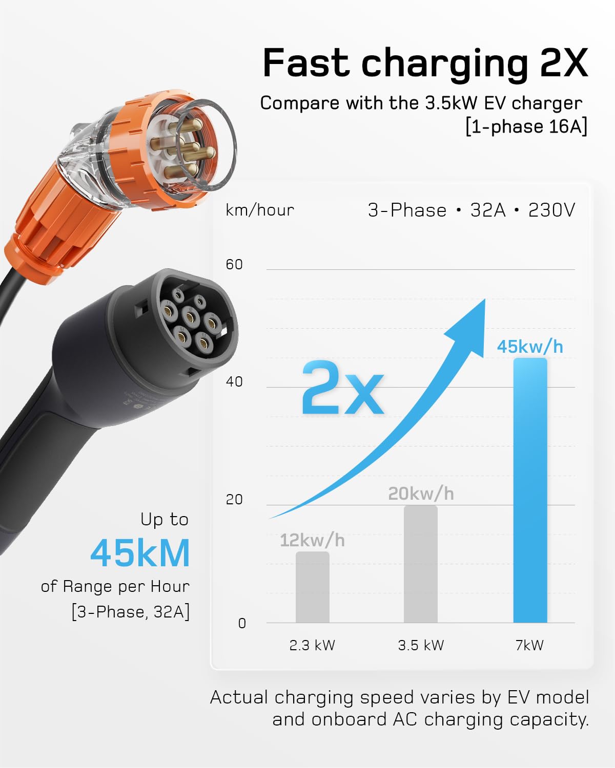 dé 7kW EV Charger 32A 3-Phase APP Control Black Cable 7m NEW
