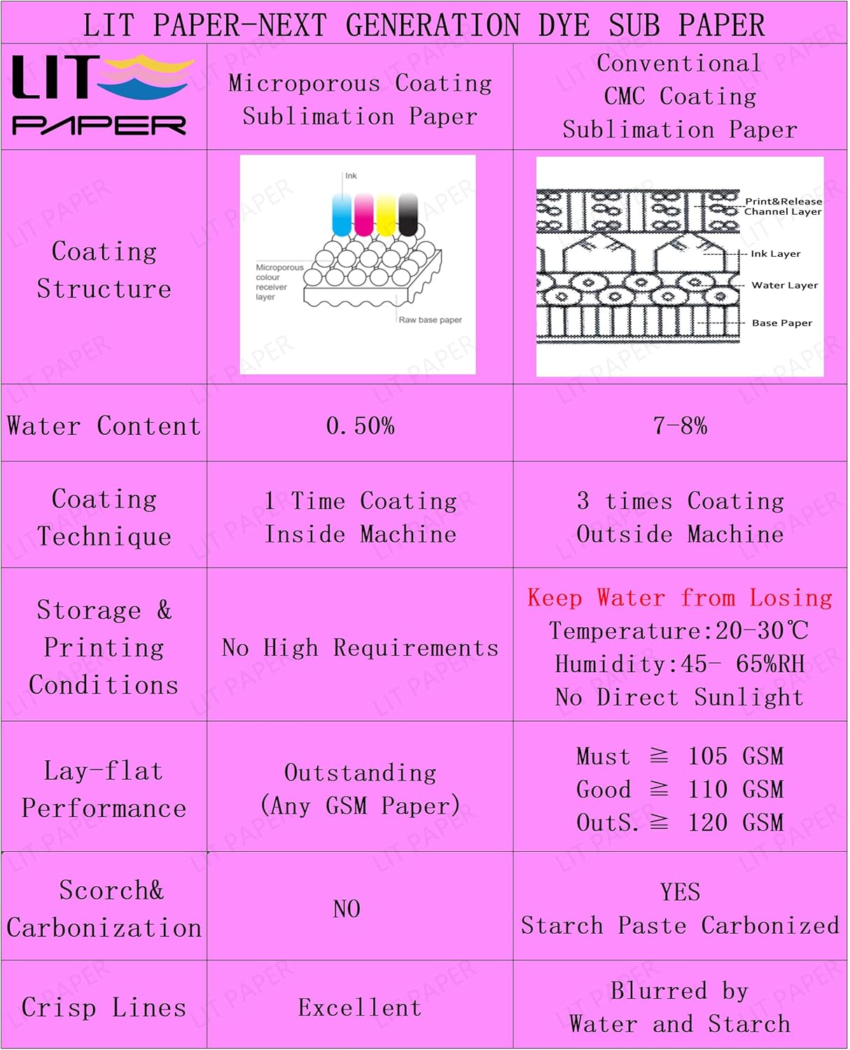 LIT PAPER Sublimation Transfer 0.42x100m 110gsm for Inkjet Printing NEW