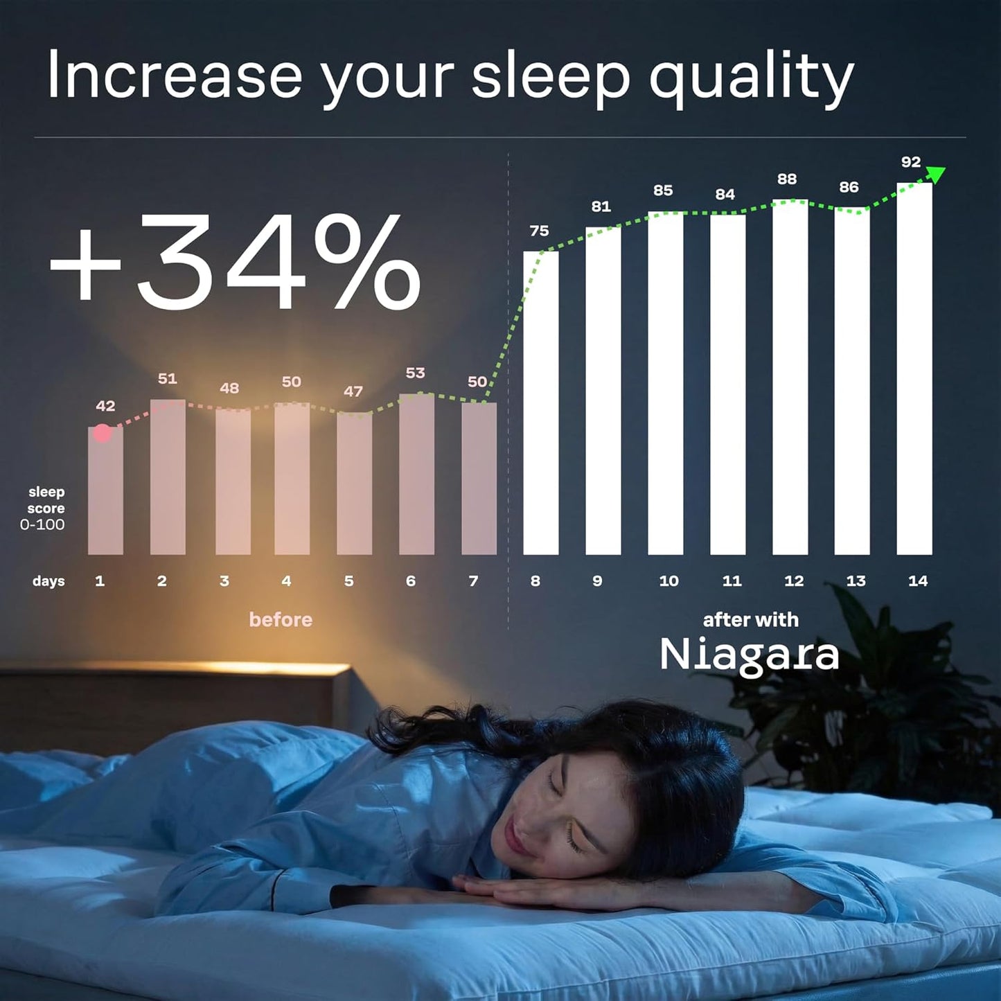 Niagara Sleep Solution Ultra Soft Microfiber Mattress Topper TWIN Size White NEW
