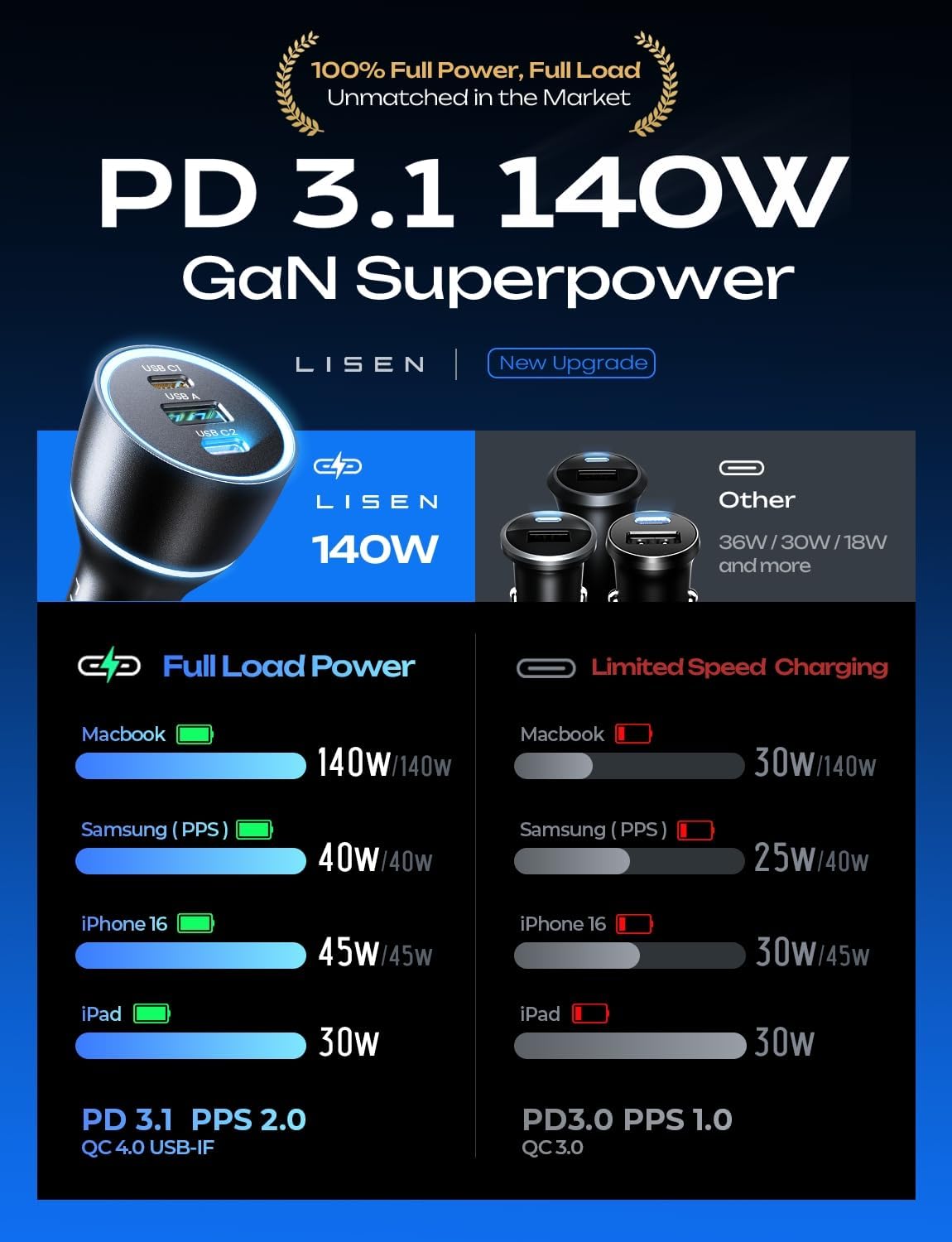 LISEN 170W Automobile Chargers Laptop USB-C Car Charger Fast Charging 3 NEW