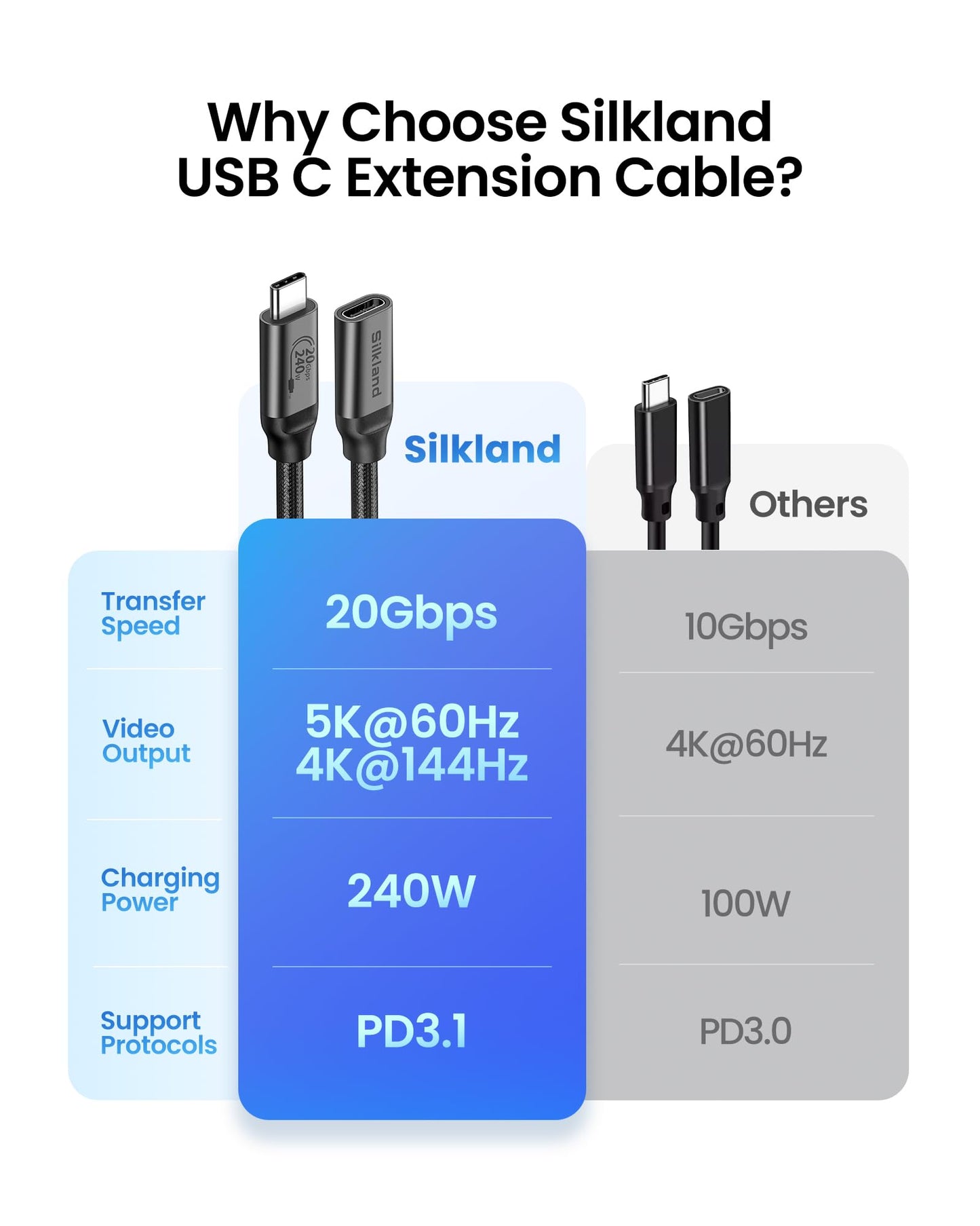 Silkland 20Gbps USB Cables USB-C Extension Cable, 240W, 5K@60Hz, 1.2M Length NEW