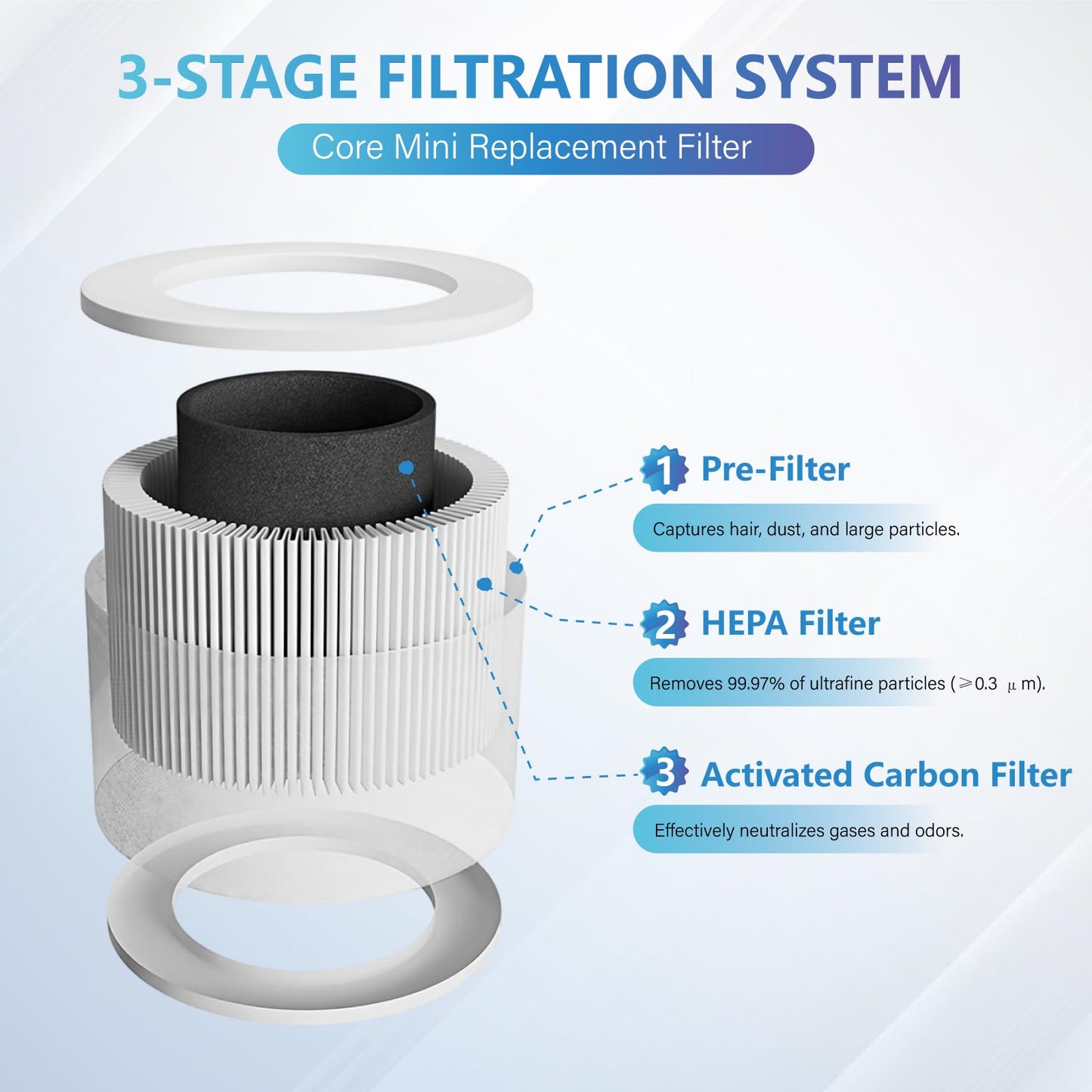 Unikyy White Air Purifier Replacement Filters for Levoit Core Mini LV-H 2Pck NEW