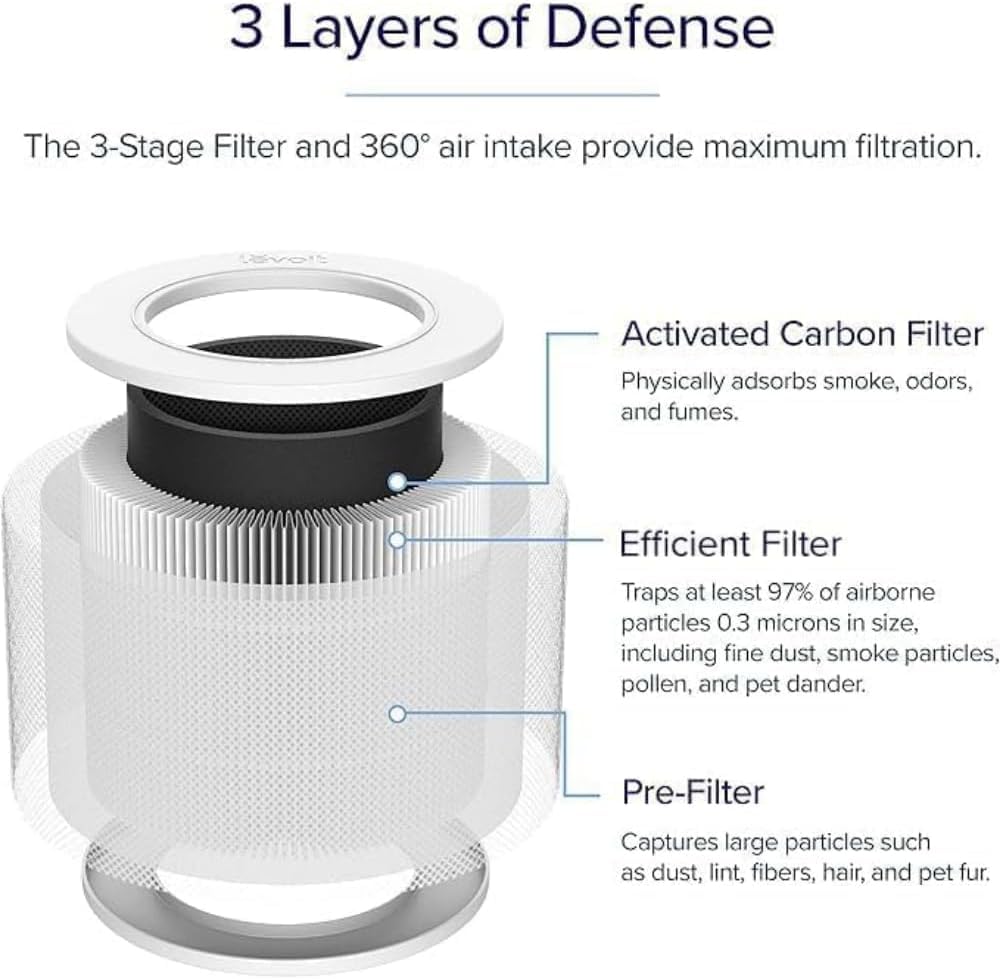 Levoit Replacement Filters for Core Mini Air Purifier, White, Genuine Parts NEW