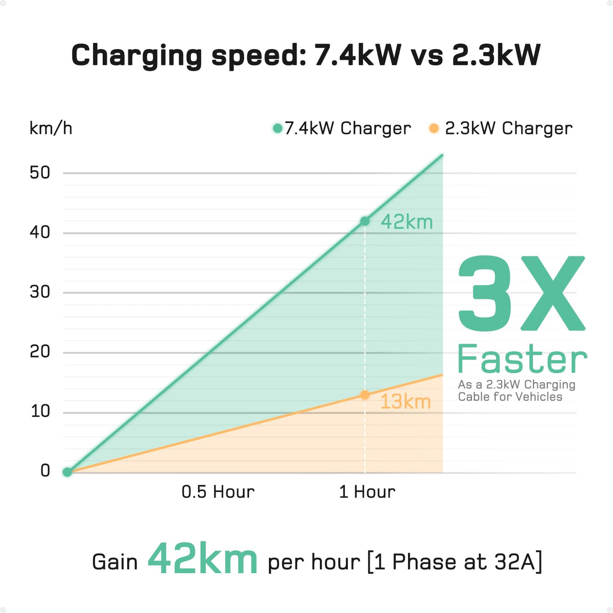 dé 7.4kW EV Charger Type 2 Three Phase 7m Cable Black DEMO