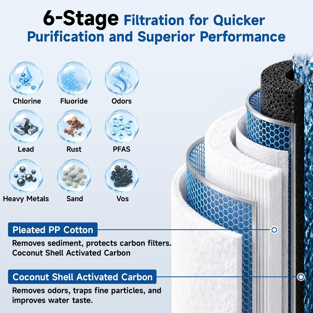 SYGOODLIFE Under-Sink Water Purifier 0.5 Micron Lead Chlorine Filter NEW