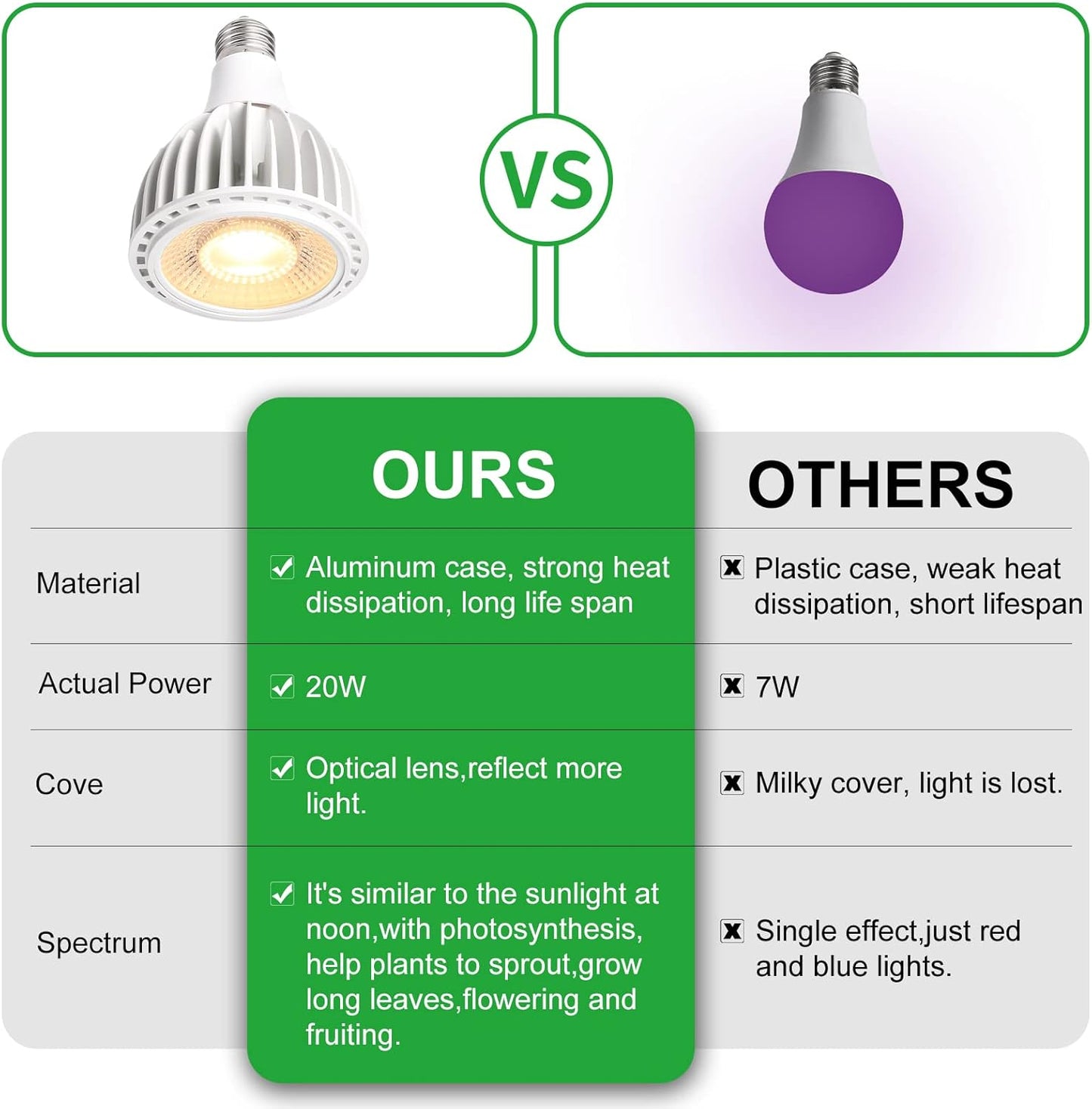 3000 Kelvin Full Spectrum LED Grow Light Bulb for Indoor Plants NEW